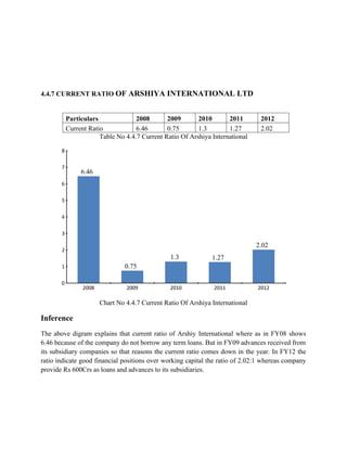 4.4.7 CURRENT RATIO OF ARSHIYA INTERNATIONAL LTD
Particulars 2008 2009 2010 2011 2012
Current Ratio 6.46 0.75 1.3 1.27 2.02
Table No 4.4.7 Current Ratio Of Arshiya International
Chart No 4.4.7 Current Ratio Of Arshiya International
Inference
The above digram explains that current ratio of Arshiy International where as in FY08 shows
6.46 because of the company do not borrow any term loans. But in FY09 advances received from
its subsidiary companies so that reasons the current ratio comes down in the year. In FY12 the
ratio indicate good financial positions over working capital the ratio of 2.02:1 whereas company
provide Rs 600Crs as loans and advances to its subsidiaries.
2008 2009 2010 2011 2012
0
1
2
3
4
5
6
7
8
6.46
0.75
1.3 1.27
2.02
 