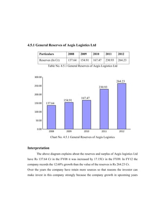 4.5.1 General Reserves of Aegis Logistics Ltd
Particulars 2008 2009 2010 2011 2012
Reserves (In Cr) 137.64 154.91 167.47 230.93 264.23
Table No. 4.5.1 General Reserves of Aegis Logistics Ltd
Chart No. 4.5.1 General Reserves of Aegis Logistics
Interpretation
The above diagram explains about the reserves and surplus of Aegis logistics Ltd
have Rs 137.64 Cr in the FY08 it was increased by 17.15Cr in the FY09. In FY12 the
company records the 12.60% growth than the value of the reserves is Rs 264.23 Cr.
Over the years the company have retain more sources so that reasons the investor can
make invest in this company strongly because the company growth in upcoming years
2008 2009 2010 2011 2012
0.00
50.00
100.00
150.00
200.00
250.00
300.00
137.64
154.91
167.47
230.93
264.23
 