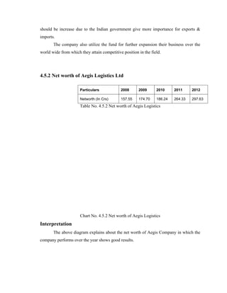 should be increase due to the Indian government give more importance for exports &
imports.
The company also utilize the fund for further expansion their business over the
world wide from which they attain competitive position in the field.
4.5.2 Net worth of Aegis Logistics Ltd
Particulars 2008 2009 2010 2011 2012
Networth (In Crs) 157.55 174.70 186.24 264.33 297.63
Table No. 4.5.2 Net worth of Aegis Logistics
Chart No. 4.5.2 Net worth of Aegis Logistics
Interpretation
The above diagram explains about the net worth of Aegis Company in which the
company performs over the year shows good results.
 