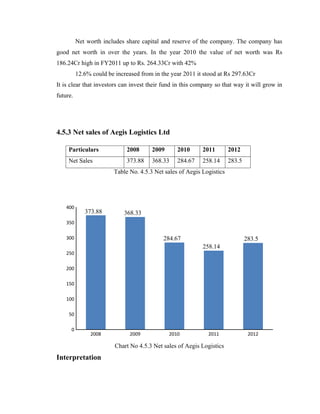 Net worth includes share capital and reserve of the company. The company has
good net worth in over the years. In the year 2010 the value of net worth was Rs
186.24Cr high in FY2011 up to Rs. 264.33Cr with 42%
12.6% could be increased from in the year 2011 it stood at Rs 297.63Cr
It is clear that investors can invest their fund in this company so that way it will grow in
future.
4.5.3 Net sales of Aegis Logistics Ltd
Particulars 2008 2009 2010 2011 2012
Net Sales 373.88 368.33 284.67 258.14 283.5
Table No. 4.5.3 Net sales of Aegis Logistics
Chart No 4.5.3 Net sales of Aegis Logistics
Interpretation
2008 2009 2010 2011 2012
0
50
100
150
200
250
300
350
400
373.88 368.33
284.67
258.14
283.5
 