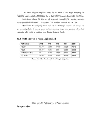 The above diagram explains about the net sales of the Aegis Company in
FY2008 it was records Rs. 373.88Crs. But in the FY2009 it comes down to Rs 368.33Crs.
In the financial year 2010 the net sale was again reduced 83%. Later the company
record good results in the FY12 is Rs 283.5 Cr in previous year was Rs 258.14cr
Meanwhile the company have face lot of challenges because of change in
government policies in supply chain and the company target only gas and oil so that
reason the sales could be variation over the past financial fiscals
4.5.4 Profit analysis of Aegis Logistics Ltd
Particulars 2008 2009 2010 2011 2012
PBDIT 63.19 52.23 67.14 65.24 70.19
PBDT 59.07 46.05 59.1 55.09 59.88
Profit Before Tax 50.11 36.88 49.43 44.35 47.95
Net Profit 39.09 30.37 38.94 31.22 41.06
Table No. 4.5.4 Profit analysis of Aegis Logistics
Chart No 4.5.4 Profit analysis of Aegis Logistics
Interpretation
 
