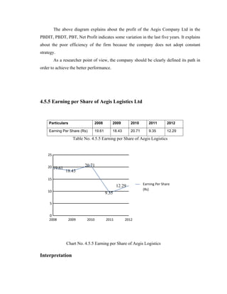 The above diagram explains about the profit of the Aegis Company Ltd in the
PBDIT, PBDT, PBT, Net Profit indicates some variation in the last five years. It explains
about the poor efficiency of the firm because the company does not adopt constant
strategy.
As a researcher point of view, the company should be clearly defined its path in
order to achieve the better performance.
4.5.5 Earning per Share of Aegis Logistics Ltd
Particulars 2008 2009 2010 2011 2012
Earning Per Share (Rs) 19.61 18.43 20.71 9.35 12.29
Table No. 4.5.5 Earning per Share of Aegis Logistics
Chart No. 4.5.5 Earning per Share of Aegis Logistics
Interpretation
2008 2009 2010 2011 2012
0
5
10
15
20
25
19.61
18.43
20.71
9.35
12.29 Earning Per Share
(Rs)
 
