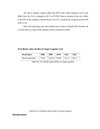 The above diagram explains about the EPS of the Aegis Logistics Ltd in year
2008 it have Rs 19.61 it plunged to 20.71 in FY2010. Due to variation in the sale, reflect
in the EPS of the company could be down to Rs 9.35. currently the company has the EPS
of Rs 12.29.
Hence the upcoming years the company has to plan to expands their business all
over the nation so value of the company will be increased in future
4.5.6 Book value (In Rs) of Aegis Logistics Ltd
Particulars 2008 2009 2010 2011 2012
Book Value (Rs) 79.01 103.99 99.05 79.14 89.11
Table No. 4.5.6 Book value (In Rs) of Aegis Logistics
Chart No. 4.5.6 Book value (In Rs) of Aegis Logistics
Interpretation
 