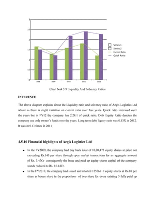 Chart No4.5.9 Liquidity And Solvency Ratios
INFERENCE
The above diagram explains about the Liquidity ratio and solvency ratio of Aegis Logistics Ltd
where as there is slight variation on current ratio over five years. Quick ratio increased over
the years but in FY12 the company has 2.28:1 of quick ratio. Debt Equity Ratio denotes the
company use only owner’s funds over the years. Long term debt Equity ratio was 0.13X in 2012.
It was in 0.13 times in 2011
4.5.10 Financial highlights of Aegis Logistics Ltd
• In the FY2009, the company had buy back total of 10,20,473 equity shares at price not
exceeding Rs.143 per share through open market transactions for an aggregate amount
of Rs. 3.47Cr consequently the issue and paid up equity shares capital of the company
stands reduced to Rs. 16.44Cr.
• In the FY2010, the company had issued and allotted 12506710 equity shares at Rs.10 per
share as bonus share in the proportions of two share for every existing 3 fully paid up
2008 2009 2010 2011 2012
0
0.5
1
1.5
2
2.5
3
Series 1
Series 2
Current Ratio
Quick Ratio
 