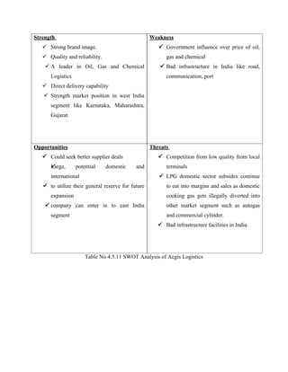Strength
ü Strong brand image.
ü Quality and reliability.
ü A leader in Oil, Gas and Chemical
Logistics
ü Direct delivery capability
ü Strength market position in west India
segment like Karnataka, Maharashtra,
Gujarat.
Weakness
ü Government influence over price of oil,
gas and chemical
ü Bad infrastructure in India like road,
communication, port
Opportunities
ü Could seek better supplier deals
üLarge, potential domestic and
international
ü to utilize their general reserve for future
expansion
ü company can enter in to east India
segment
Threats
ü Competition from low quality from local
terminals
ü LPG domestic sector subsides continue
to eat into margins and sales as domestic
cooking gas gets illegally diverted into
other market segment such as autogas
and commercial cylinder.
ü Bad infrastructure facilities in India.
Table No 4.5.11 SWOT Analysis of Aegis Logistics
 