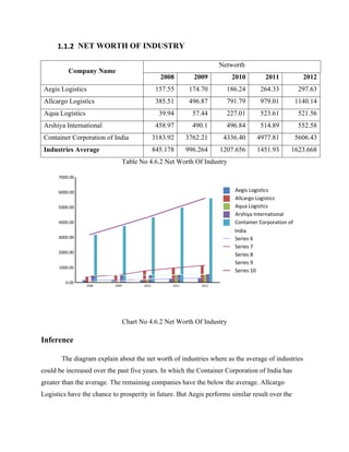 1.1.2 NET WORTH OF INDUSTRY
Company Name
Networth
2008 2009 2010 2011 2012
Aegis Logistics 157.55 174.70 186.24 264.33 297.63
Allcargo Logistics 385.51 496.87 791.79 979.01 1140.14
Aqua Logistics 39.94 57.44 227.01 523.61 521.56
Arshiya International 458.97 490.1 496.84 514.89 552.58
Container Corporation of India 3183.92 3762.21 4336.40 4977.81 5606.43
Industries Average 845.178 996.264 1207.656 1451.93 1623.668
Table No 4.6.2 Net Worth Of Industry
Chart No 4.6.2 Net Worth Of Industry
Inference
The diagram explain about the net worth of industries where as the average of industries
could be increased over the past five years. In which the Container Corporation of India has
greater than the average. The remaining companies have the below the average. Allcargo
Logistics have the chance to prosperity in future. But Aegis performs similar result over the
2008 2009 2010 2011 2012
0.00
1000.00
2000.00
3000.00
4000.00
5000.00
6000.00
7000.00
Aegis Logistics
Allcargo Logistics
Aqua Logistics
Arshiya International
Container Corporation of
India
Series 6
Series 7
Series 8
Series 9
Series 10
 