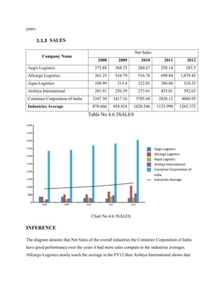 years.
1.1.3 SALES
Company Name
Net Sales
2008 2009 2010 2011 2012
Aegis Logistics 373.88 368.33 284.67 258.14 283.5
Allcargo Logistics 361.25 516.79 516.76 699.84 1,079.43
Aqua Logistics 108.99 213.4 322.01 380.88 310.35
Arshiya International 201.91 256.39 273.61 453.01 592.63
Container Corporation of India 3347.30 3417.16 3705.68 3828.12 4060.95
Industries Average 878.666 954.414 1020.546 1123.998 1265.372
Table No 4.6.3SALES
Chart No 4.6.3SALES
INFERENCE
The diagram denotes that Net Sales of the overall industries the Container Corporation of India
have good performance over the years it had more sales compare to the industries averages.
Allcargo Logistics nearly touch the average in the FY12 then Arshiya International shows that
2008 2009 2010 2011 2012
0
500
1,000
1,500
2,000
2,500
3,000
3,500
4,000
4,500
5,000
Aegis Logistics
Allcargo Logistics
Aqua Logistics
Arshiya International
Container Corporation of
India
Industries Average
 
