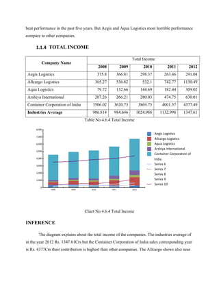 beat performance in the past five years. But Aegis and Aqua Logistics most horrible performance
compare to other companies.
1.1.4 TOTAL INCOME
Company Name
Total Income
2008 2009 2010 2011 2012
Aegis Logistics 375.8 366.81 298.37 263.46 291.04
Allcargo Logistics 365.27 536.82 532.1 742.77 1130.49
Aqua Logistics 79.72 132.66 144.69 182.44 309.02
Arshiya International 207.26 266.21 280.03 474.75 630.01
Container Corporation of India 3506.02 3620.73 3869.75 4001.57 4377.49
Industries Average 906.814 984.646 1024.988 1132.998 1347.61
Table No 4.6.4 Total Income
Chart No 4.6.4 Total Income
INFERENCE
The diagram explains about the total income of the companies. The industries average of
in the year 2012 Rs. 1347.61Crs but the Container Corporation of India sales corresponding year
is Rs. 4377Crs their contribution is highest than other companies. The Allcargo shows also near
2008 2009 2010 2011 2012
0
1,000
2,000
3,000
4,000
5,000
6,000
7,000
8,000
Aegis Logistics
Allcargo Logistics
Aqua Logistics
Arshiya International
Container Corporation of
India
Series 6
Series 7
Series 8
Series 9
Series 10
 