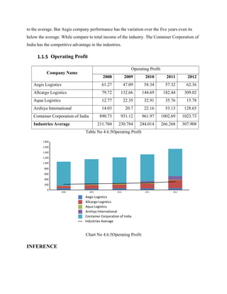 to the average. But Aegis company performance has the variation over the five years even its
below the average. While compare to total income of the industry. The Container Corporation of
India has the competitive advantage in the industries.
1.1.5 Operating Profit
Company Name
Operating Profit
2008 2009 2010 2011 2012
Aegis Logistics 61.27 47.09 58.34 57.32 62.36
Allcargo Logistics 79.72 132.66 144.69 182.44 309.02
Aqua Logistics 12.77 22.35 32.91 35.76 15.78
Arshiya International 14.03 20.7 22.16 53.13 128.65
Container Corporation of India 890.73 931.12 961.97 1002.69 1023.73
Industries Average 211.704 230.784 244.014 266.268 307.908
Table No 4.6.5Operating Profit
Chart No 4.6.5Operating Profit
INFERENCE
2008 2009 2010 2011 2012
0
200
400
600
800
1,000
1,200
1,400
1,600
1,800
Aegis Logistics
Allcargo Logistics
Aqua Logistics
Arshiya International
Container Corporation of India
Industries Average
 