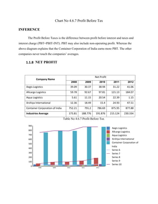 Chart No 4.6.7 Profit Before Tax
INFERENCE
The Profit Before Taxes is the difference between profit before interest and taxes and
interest charge (PBT=PBIT-INT). PBT may also include non-operating profit. Whereas the
above diagram explains that the Container Corporation of India earns more PBT. The other
companies never touch the companies’ averages.
1.1.8 NET PROFIT
Company Name
Net Profit
2008 2009 2010 2011 2012
Aegis Logistics 39.09 30.37 38.94 31.22 41.06
Allcargo Logistics 59.78 92.67 97.81 121.13 184.07
Aqua Logistics 5.61 11.15 20.54 22.39 1.15
Arshiya International 12.36 18.49 15.4 24.93 47.51
Container Corporation of India 752.21 791.2 786.69 875.95 877.88
Industries Average 173.81 188.776 191.876 215.124 230.334
Table No 4.6.7 Profit Before Tax
2008 2009 2010 2011 2012
0
100
200
300
400
500
600
700
800
900
Aegis Logistics
Allcargo Logistics
Aqua Logistics
Arshiya International
Container Corporation of
India
Series 6
Series 7
Series 8
Series 9
Series 10
 