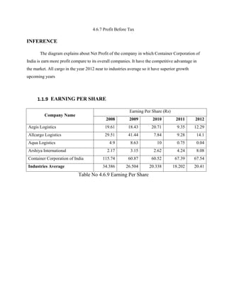4.6.7 Profit Before Tax
INFERENCE
The diagram explains about Net Profit of the company in which Container Corporation of
India is earn more profit compare to its overall companies. It have the competitive advantage in
the market. All cargo in the year 2012 near to industries average so it have superior growth
upcoming years
1.1.9 EARNING PER SHARE
Company Name
Earning Per Share (Rs)
2008 2009 2010 2011 2012
Aegis Logistics 19.61 18.43 20.71 9.35 12.29
Allcargo Logistics 29.51 41.44 7.84 9.28 14.1
Aqua Logistics 4.9 8.63 10 0.75 0.04
Arshiya International 2.17 3.15 2.62 4.24 8.08
Container Corporation of India 115.74 60.87 60.52 67.39 67.54
Industries Average 34.386 26.504 20.338 18.202 20.41
Table No 4.6.9 Earning Per Share
 