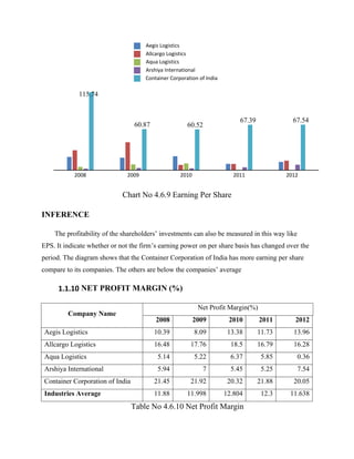 Chart No 4.6.9 Earning Per Share
INFERENCE
The profitability of the shareholders’ investments can also be measured in this way like
EPS. It indicate whether or not the firm’s earning power on per share basis has changed over the
period. The diagram shows that the Container Corporation of India has more earning per share
compare to its companies. The others are below the companies’ average
1.1.10 NET PROFIT MARGIN (%)
Company Name
Net Profit Margin(%)
2008 2009 2010 2011 2012
Aegis Logistics 10.39 8.09 13.38 11.73 13.96
Allcargo Logistics 16.48 17.76 18.5 16.79 16.28
Aqua Logistics 5.14 5.22 6.37 5.85 0.36
Arshiya International 5.94 7 5.45 5.25 7.54
Container Corporation of India 21.45 21.92 20.32 21.88 20.05
Industries Average 11.88 11.998 12.804 12.3 11.638
Table No 4.6.10 Net Profit Margin
2008 2009 2010 2011 2012
115.74
60.87 60.52
67.39 67.54
Aegis Logistics
Allcargo Logistics
Aqua Logistics
Arshiya International
Container Corporation of India
 