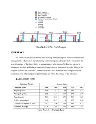 Chart No4.6.10 Net Profit Margin
INFERENCE
Net Profit Margin ratio establishes a relationship between net profit and sales and indicates
management’s efficiency in manufacturing, administering and selling products. This ratio is the
overall measure of the firm’s ability to turn each rupee sales into profit. If the net margin is
inadequate, the firm will fail to achieve satisfactory return on shareholder’s funds. Whereas the
diagram explains that Container Corporation of India have more efficiency compare to other
companies. The other companies’ performances are below the average of the industries.
1.1.11Current Ratio
Company Name Current Ratio
Company Name 2008 2009 2010 2011 2012
Aegis Logistics 1.66 1.3 1.59 1.81 1.21
Allcargo Logistics 1.55 3.33 2.98 2.65 2.08
Aqua Logistics 5.06 5.95 2.75 5.89 3.26
Arshiya International 6.46 0.75 1.3 1.27 2.02
Container Corporation of India 2.65 2.66 3.03 3.63 4.15
Industries Average 3.476 2.798 2.33 3.05 2.544
Table No 4.6.11 Current Ratio
2008 2009 2010 2011 2012
21.45 21.92 20.32 21.88 20.05
Aegis Logistics
Allcargo Logistics
Aqua Logistics
Arshiya International
Container Corporation of India
Series 6
Series 7
Series 8
Series 9
Series 10
 
