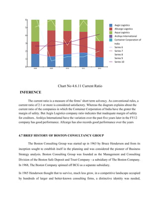 Chart No 4.6.11 Current Ratio
INFERENCE
The current ratio is a measure of the firms’ short term solvency. As conventional rules, a
current ratio of 2:1 or more is considered satisfactory. Whereas the diagram explains about the
current ratio of the companies in which the Container Corporation of India have the grater the
margin of safety. But Aegis Logistics company ratio indicates that inadequate margin of safety
for creditors. Arshiya International have the variation over the past five years later in the FY12
company has good performance. Allcargo has also records good performance over the years
4.7 BRIEF HISTORY OF BOSTON CONSULTANCY GROUP
The Boston Consulting Group was started up in 1963 by Bruce Henderson and from its
inception sought to establish itself in the planning and was considered the pioneer of Business
Strategy analysis. Boston Consulting Group was founded as the Management and Consulting
Division of the Boston Safe Deposit and Trust Company - a subsidiary of The Boston Company.
In 1968, The Boston Company spinned off BCG as a separate subsidiary.
In 1965 Henderson thought that to survive, much less grow, in a competitive landscape occupied
by hundreds of larger and better-known consulting firms, a distinctive identity was needed,
2008 2009 2010 2011 2012
0
1
2
3
4
5
6
Aegis Logistics
Allcargo Logistics
Aqua Logistics
Arshiya International
Container Corporation of
India
Series 6
Series 7
Series 8
Series 9
Series 10
 