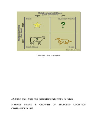 Chart No 4.7.1 BCG MATRIX
4.7.3 BCG ANALYSIS FOR LOGISTICS INDUSTRY IN INDIA
MARKET SHARE & GROWTH OF SELECTED LOGISTICS
COMPANIES IN 2012
 