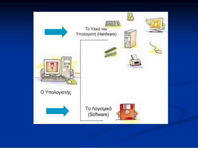 Λογισμικό Λογισμικό εφαρμογών (επεξεργασία κειμένου, λογιστικά φύλλα, επεξεργασία εικόνας και ήχου….) Λογισμικό συστήματος...