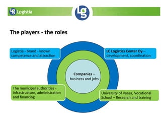 The players - the roles
Logistia - brand - known
competence and attraction
LC Logistics Center Oy –
development, coordination
Companies –
business and jobs
The municipal authorities -
infrastructure, administration
and financing
University of Vaasa, Vocational
School – Research and training
 