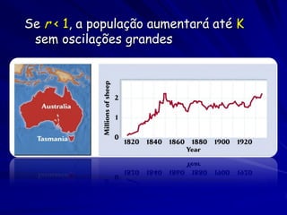 Se r < 1, a população aumentará até K
 sem oscilações grandes
 