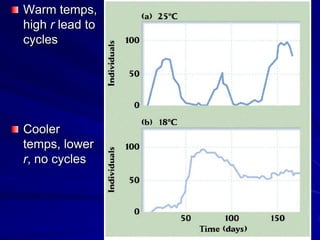 Warm temps,
high r lead to
cycles




Cooler
temps, lower
r, no cycles
 