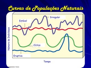 Curvas de Populações Naturais
                                                    Irregular
                            Estável
Número de Indivíduos




                                      Cíclica



                       Eruptiva

                                                Tempo

                                                                Fig. 9-7 p. 168
 