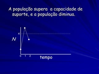 A população supera a capacidade de
 suporte, e a população diminua.



     K

 N


     0   1   2
                 tempo
 