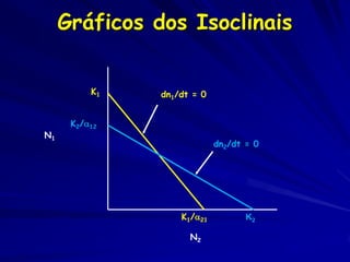 Gráficos dos Isoclinais


          K1   dn1/dt = 0


      K2/12
N1
                            dn2/dt = 0




                   K1/21          K2

                     N2
 