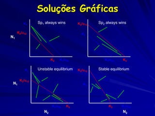 Soluções Gráficas
         K1    Sp1 always wins        K2/12   Sp2 always wins

     K2/12                             K1
N1




                       K2   K1/21                K1/21     K2


         K1    Unstable equilibrium   K2/12   Stable equilibrium

      K2/12
 N1                                      K1




                       K1/21    K2                  K2     K1/21
                  N2                                         N2
 