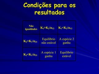 Condições para os
   resultados

    Não
 igualdades   K1>K2/12     K1<K2/12


              Equilíbrio    A espécie 2
K2>K1/21
              não estável     ganha


              A espécie 1    Equilíbrio
K2<K1/21
                ganha         estável
 