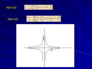 0     0  1   0            1   1
N(A-aI):    
            
                               2  0     
             0  c  a     0 
                         2   
                                                    0
                                                    




                a  c 0  1   0         2   0
 N(A+cI):      
                0              1  0     
                      0   2   0 
                            
                                                     1
                                                     
 