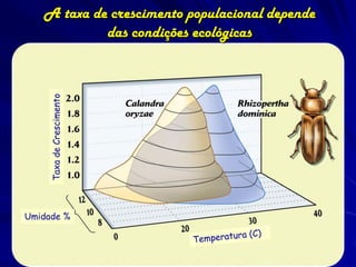 A taxa de crescimento populacional depende
            das condições ecológicas
    Taxa de Crescimento




Umidade %
 