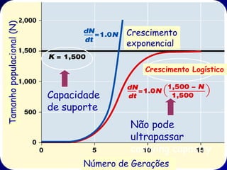 Tamanho populacional (N)

                                          Crescimento
                                          exponencial

                                              Crescimento Logístico


                           Capacidade
                           de suporte
                                          Não pode
                                          ultrapassar
                                          carrying capacity
                                 Número de Gerações
 