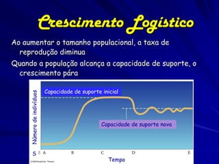 Crescimento Logístico
Ao aumentar o tamanho populacional, a taxa de
  reprodução diminua
Quando a população alcança a capacidade de suporte, o
 crescimento pára

                            Capacidade de suporte inicial
     Número de indivíduos




                                                  Capacidade de suporte nova




          S
                                                     Tempo
 