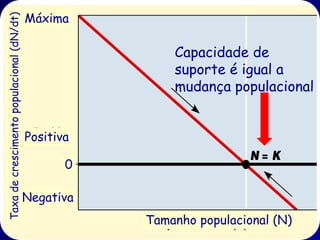 Taxa de crescimento populacional (dN/dt)   Máxima

                                                          Capacidade de
                                                          suporte é igual a
                                                          mudança populacional


                                           Positiva

                                                  0

                                           Negativa
                                                      Tamanho populacional (N)
 