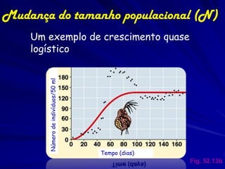 Mudança do tamanho populacional (N)
    Um exemplo de crescimento quase
    logístico
       Número de indivíduos/50 ml




                                    Tempo (dias)
                                                   Fig. 52.13b
 