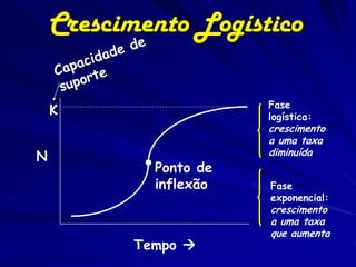 Crescimento Logístico

                         Fase
    K                    logística:
                         crescimento
                         a uma taxa
N                        diminuída
            ● Ponto de
              inflexão   Fase
                         exponencial:
                         crescimento
                         a uma taxa
                         que aumenta
           Tempo 
 