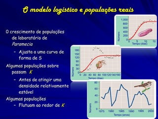 O modelo logístico e populações reais
                                                                                        1,000
                                                                                         800
                                                                                         600
0 crescimento de populações                                                              400




                                                                               Número
   de laboratório de
                                                                                         200
                                                                                           0
                                                                                                0      5              15
  Paramecia
                                                                                                             10
                                                                                                    Tempo (dias)


   – Ajusta a uma curva de              180
                                        150
     forma de S                         120
                                         90
Algumas populações sobre                 60


                               Número
                                         30
   passam K                               0
                                              0 20 40 60 80 100 120 140 160

   – Antes de atingir uma                          Tempo (dias)
                                                             80
     densidade relativamente
                                                             60
     estável
                                                             40
Algumas populações
                                                             20
   – Flutuam ao redor de K
                                                    Número




                                                              0
                                                                  1975   1980   1985    1990            1995       2000
                                                                             Tempo (anos)
 