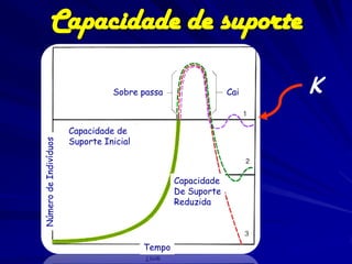 Capacidade de suporte

                                 Sobre passa                  Cai   K
                       Capacidade de
                       Suporte Inicial
Número de Indivíduos




                                                 Capacidade
                                                 De Suporte
                                                 Reduzida




                                         Tempo
 