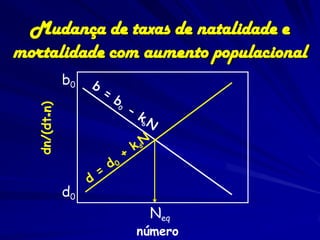 Mudança de taxas de natalidade e
mortalidade com aumento populacional
      b0




      d0
                Neq
               número
 