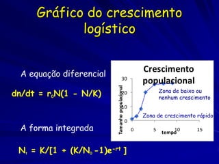 Gráfico do crescimento
            logístico


 A equação diferencial
                                                    ...