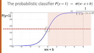 The probabilistic classifier
ranges from • to •.
wx + b
P(y = 1) = s(w·x+b)
=
1
1+e (w·x+b)
P(y = 0) = 1 s(w·x+
= 1
1
1+e (w·
=
e (w·x+b)
1+e (w·x+b)
Now we have an algorithm that given an instan
P(y=1)
 