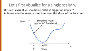Let's first visualize for a single scalar w
w
Loss
0
w1
wmin
(goal)
Should we move
right or left from here?
Q: Given current w, should we make it bigger or smaller?
A: Move w in the reverse direction from the slope of the function
 