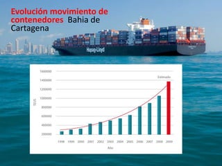 Evolución movimiento de
contenedores Bahia de
Cartagena
 
