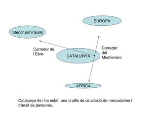 CATALUNYA AFRICA EUROPA Corredor del Mediterrani Corredor de l’Ebre Catalunya és i ha estat  una cruïlla de ciruclació de mercaderies i trànsit de persones. Interior peninsular 