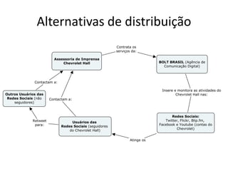 Alternativas de distribuição
 