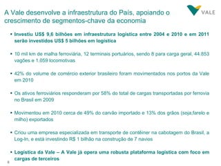 A Vale desenvolve a infraestrutura do País, apoiando o crescimento de segmentos-chave da economia Investiu US$ 9,6 bilhões em infraestrutura logística entre 2004 e 2010 e em 2011 serão investidos US$ 5 bilhões em logística 10 mil km de malha ferroviária, 12 terminais portuários, sendo 8 para carga geral, 44.853 vagões e 1.059 locomotivas 42% do volume de comércio exterior brasileiro foram movimentados nos portos da Vale em 2010 Os ativos ferroviários responderam por 58% do total de cargas transportadas por ferrovia no Brasil em 2009 Movimentou em 2010 cerca de 49% do carvão importado e 13% dos grãos (soja,farelo e milho) exportados Criou uma empresa especializada em transporte de contêiner na cabotagem do Brasil, a Log-In, e está investindo R$ 1 bilhão na construção de 7 navios Logística da Vale – A Vale já opera uma robusta plataforma logística com foco em cargas de terceiros 