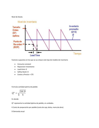 Nivel de Stocks




Factores supuestos en los que se va a basar este tipo de modelo de inventario

        Consumo constant
        Reposicion instantanea
        Lead time= 0
        Safety Stock= 0
        Costos y Precios = CTE




Formula cantidad optima de pedido




En donde

Q* representa la cantidad óptima de pedido, en unidades.

K Costo de preparación por pedido (costo de caja, bolsa, mano de obra)

D Demanda anual
 