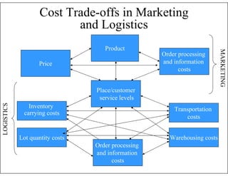 Cost Trade-offs in Marketing
and Logistics
Price

Order processing
and information
costs

LOGISTICS

Place/customer
service levels
Inventory
carrying costs

Transportation
costs

Lot quantity costs

Warehousing costs
Order processing
and information
costs

MARKETING

Product

 
