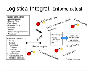 Logística Integral: Entorno actual
Iguales condiciones
(competidores):
- Materia Prima
- Tecnología
- Mano de Obra
- Canales
- Precios
- Problemas/oportunidades
- Mercados

ica,
m
onó
c
sis e .
Cri tica
polí

es
go

Diferenciarse por:
PRECIO
TECNOLOGIA
SERVICIO
MIX

Ri

Variables servicio:
- Precio
- Calidad
- Flexibilidad:
* Producto
* Proceso
* Organización
- Confiabilidad
- Nuevos productos
- Variables logísticas

io
merc
co
oder
P

,
cial
so

Ca í
da

COMPRA POR
OPORTUNIDAD
Y NO POR
NECESIDAD

g
arketin
E.m

Marcas propias
Blo
que
se

con
ómi
cos

bre
m
rtidu
Ince

Globalización

sala

rios

 