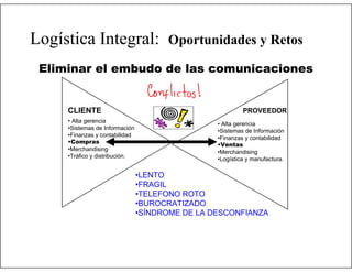 Logística Integral:

Oportunidades y Retos

Eliminar el embudo de las comunicaciones

CLIENTE
• Alta gerencia
•Sistemas de Información
•Finanzas y contabilidad
•Compras
•Merchandising
•Tráfico y distribución.

PROVEEDOR
• Alta gerencia
•Sistemas de Información
•Finanzas y contabilidad
•Ventas
•Merchandising
•Logística y manufactura.

•LENTO
•FRAGIL
•TELEFONO ROTO
•BUROCRATIZADO
•SÍNDROME DE LA DESCONFIANZA

 