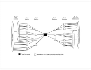 Supply Chain Network Structure
Tier 2
Suppliers

Tier 1
Suppliers

Tier 1
Customers

Tier 2
Customers

2

n

1

1

2

2

n

1

n

n

1
2

3

n

3

n

1
2

n

n

1

n
Focal Company

1

Members of the Focal Company’s Supply Chain

Consumers / End-Customers

Tier 3 to n suppliers

1

2

Initial Suppliers

1

Tier 3 to
Consumers/
End-Customers

Tier 3 to n customers

Tier 3 to
Initial
suppliers

 